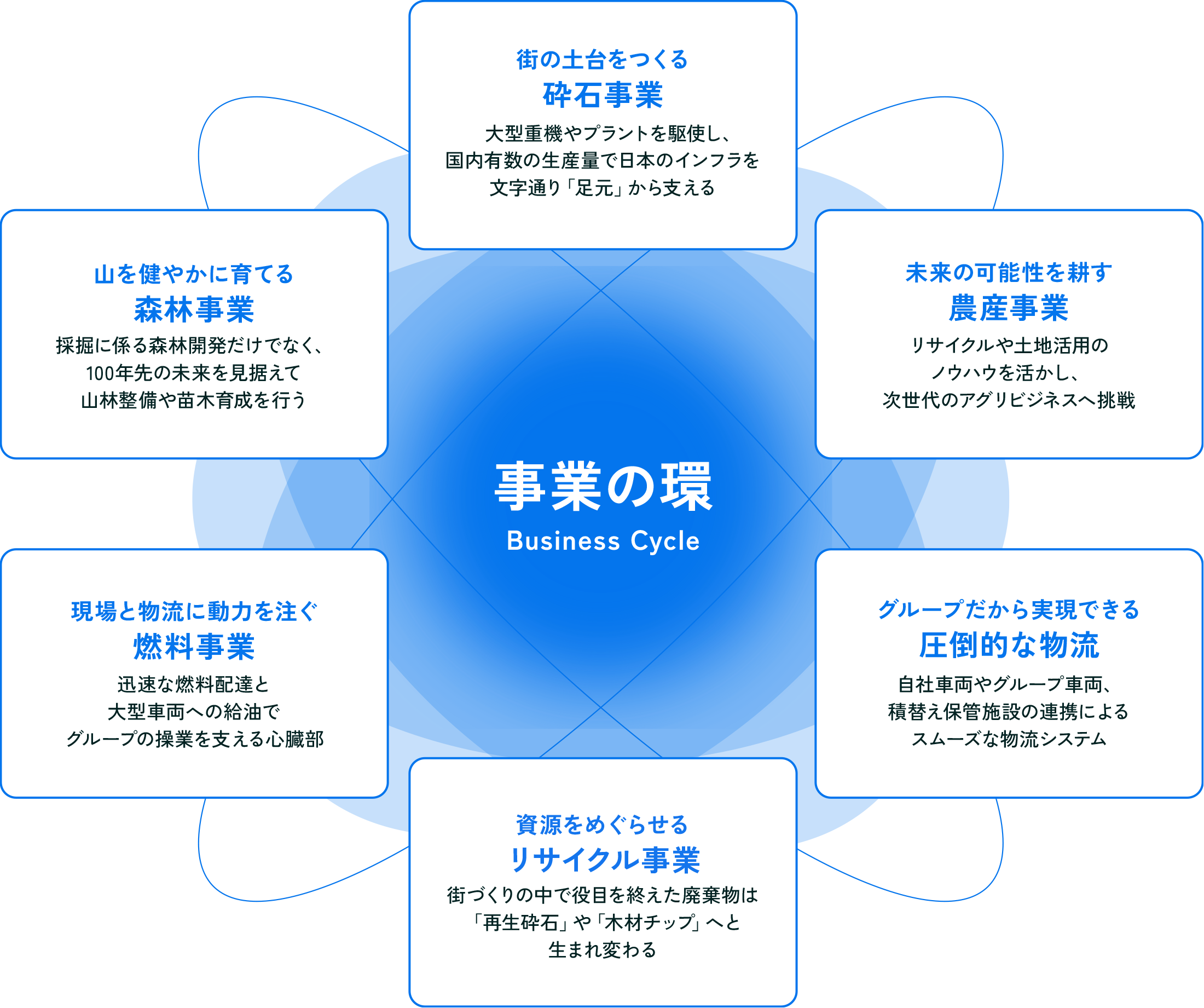 祥和コーポレーションのビジネスフロー